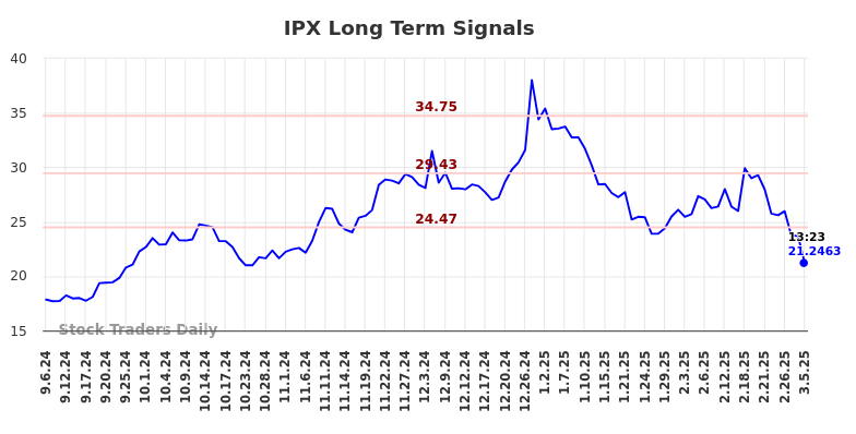 IPX Long Term Analysis for March 5 2025