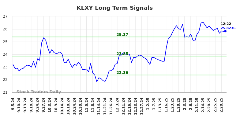 KLXY Long Term Analysis for March 5 2025