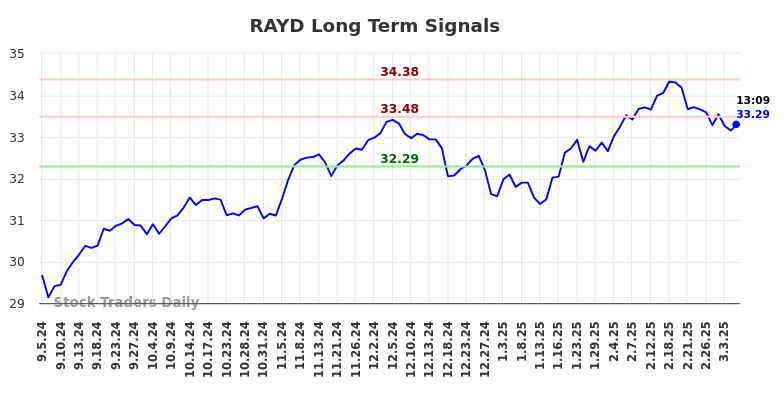 RAYD Long Term Analysis for March 5 2025