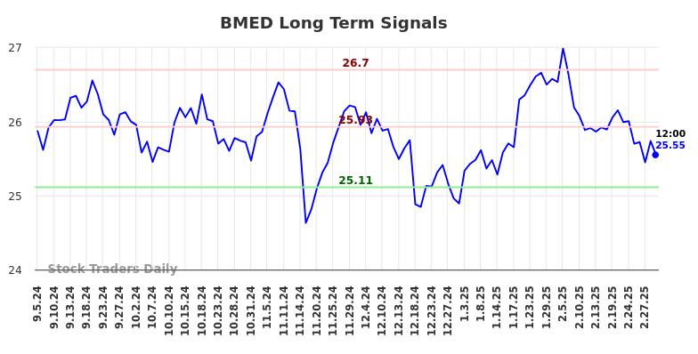 BMED Long Term Analysis for March 5 2025