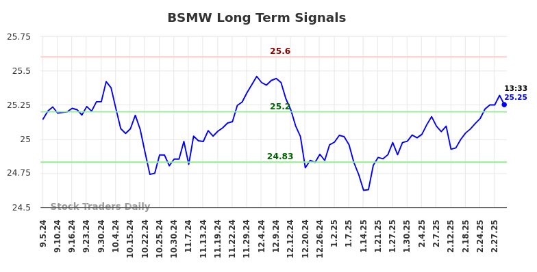 BSMW Long Term Analysis for March 5 2025