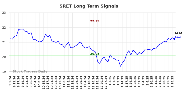 SRET Long Term Analysis for March 5 2025 SRET Long Term Analysis for March 5 2025