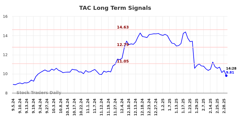 TAC Long Term Analysis for March 5 2025 TAC Long Term Analysis for March 5 2025