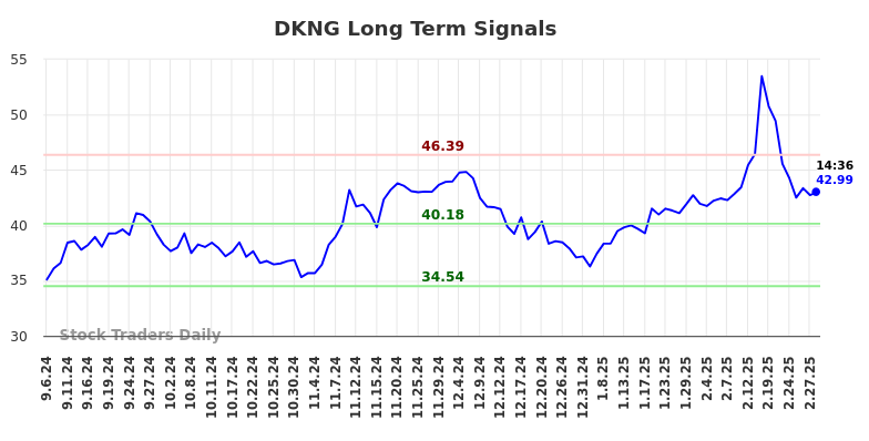 DKNG Long Term Analysis for March 5 2025