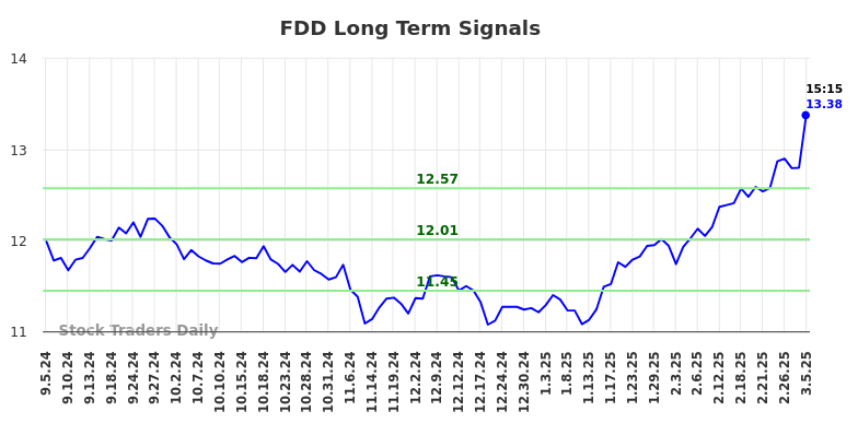 FDD Long Term Analysis for March 5 2025