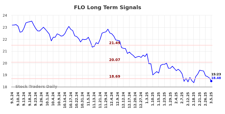 FLO Long Term Analysis for March 5 2025