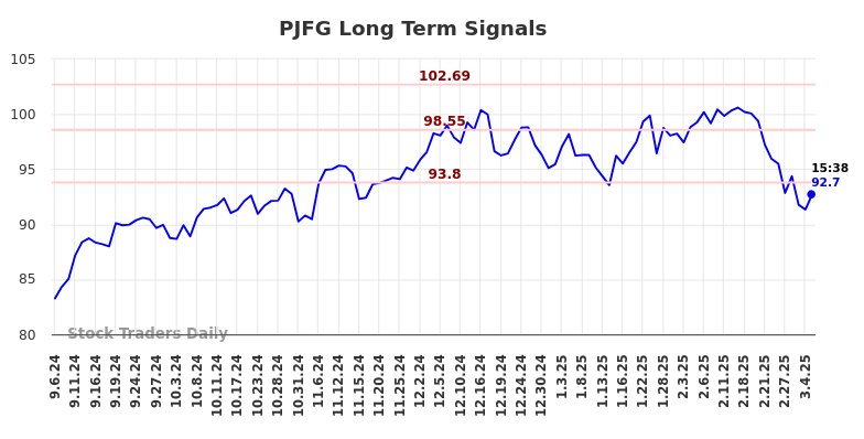 PJFG Long Term Analysis for March 5 2025 PJFG Long Term Analysis for March 5 2025