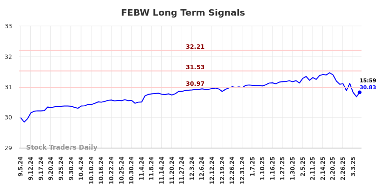 FEBW Long Term Analysis for March 5 2025 FEBW Long Term Analysis for March 5 2025