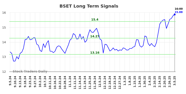 BSET Long Term Analysis for March 5 2025