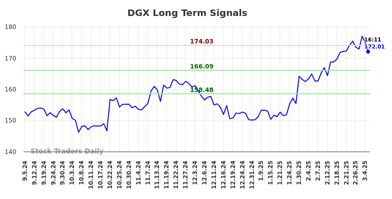 DGX Long Term Analysis for March 5 2025
