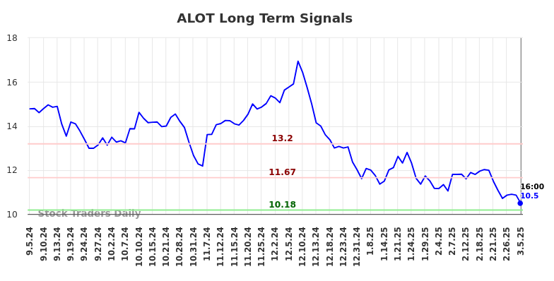 ALOT Long Term Analysis for March 5 2025