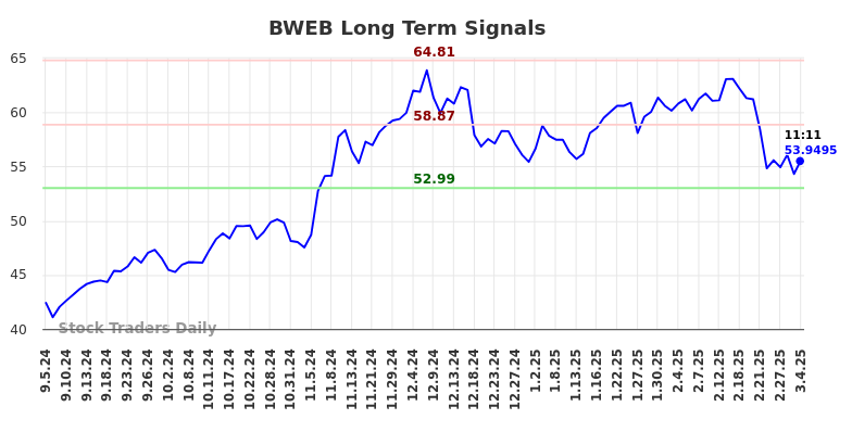 BWEB Long Term Analysis for March 5 2025 BWEB Long Term Analysis for March 5 2025