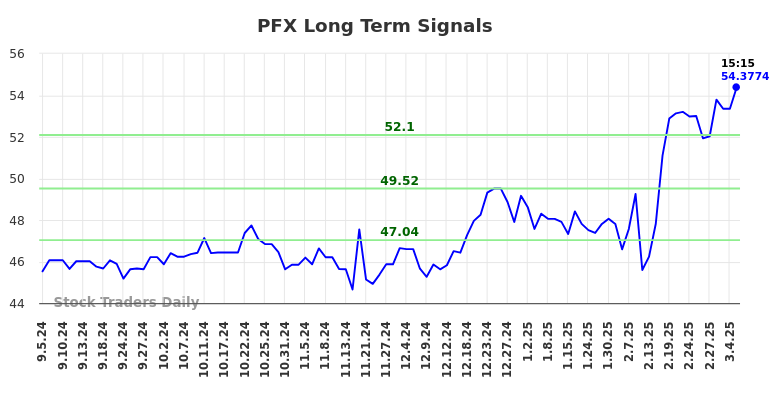 PFX Long Term Analysis for March 5 2025 PFX Long Term Analysis for March 5 2025