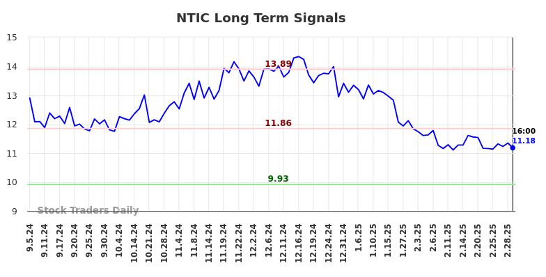 NTIC Long Term Analysis for March 5 2025 NTIC Long Term Analysis for March 5 2025