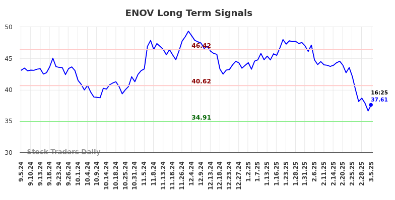 ENOV Long Term Analysis for March 5 2025