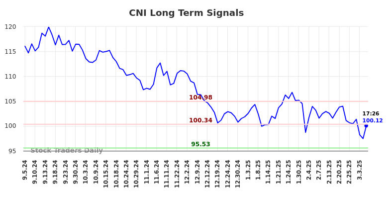 CNI Long Term Analysis for March 5 2025 CNI Long Term Analysis for March 5 2025