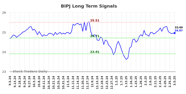 BIPJ Long Term Analysis for March 5 2025 BIPJ Long Term Analysis for March 5 2025