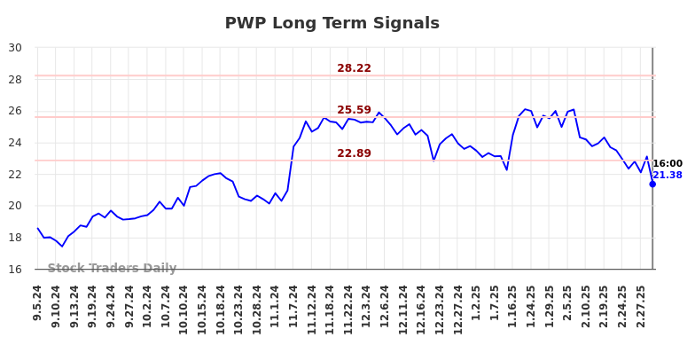PWP Long Term Analysis for March 5 2025 PWP Long Term Analysis for March 5 2025