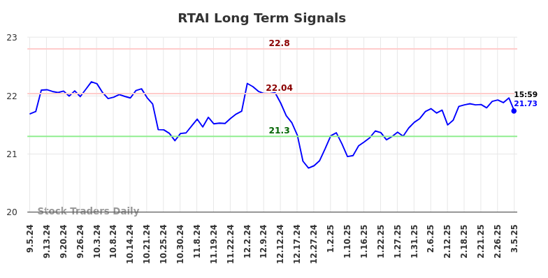 RTAI Long Term Analysis for March 5 2025