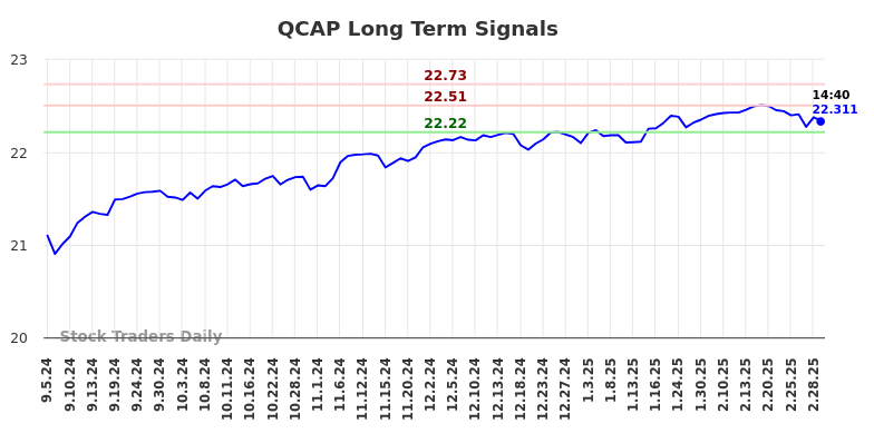 QCAP Long Term Analysis for March 5 2025