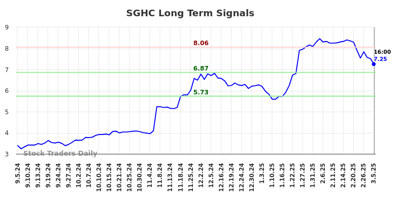 SGHC Long Term Analysis for March 5 2025