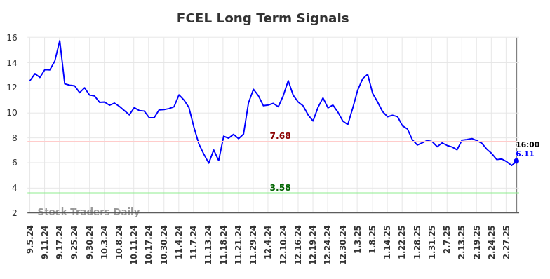 FCEL Long Term Analysis for March 5 2025