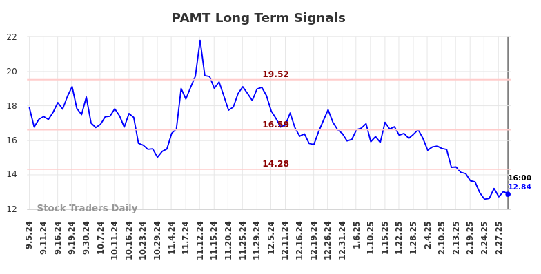 PAMT Long Term Analysis for March 5 2025