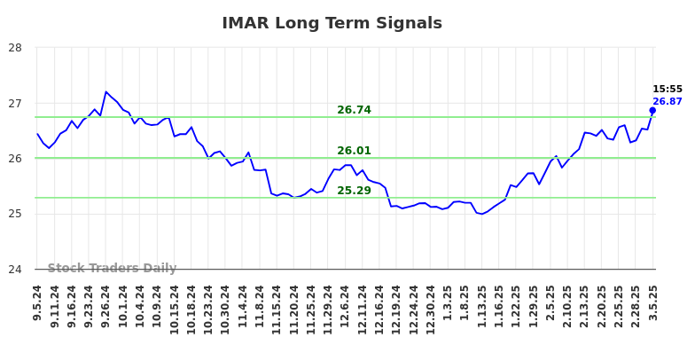 IMAR Long Term Analysis for March 6 2025
