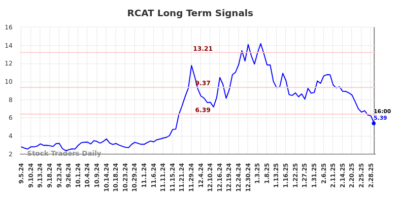 RCAT Long Term Analysis for March 6 2025