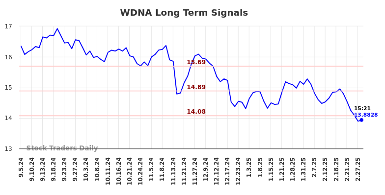 WDNA Long Term Analysis for March 6 2025