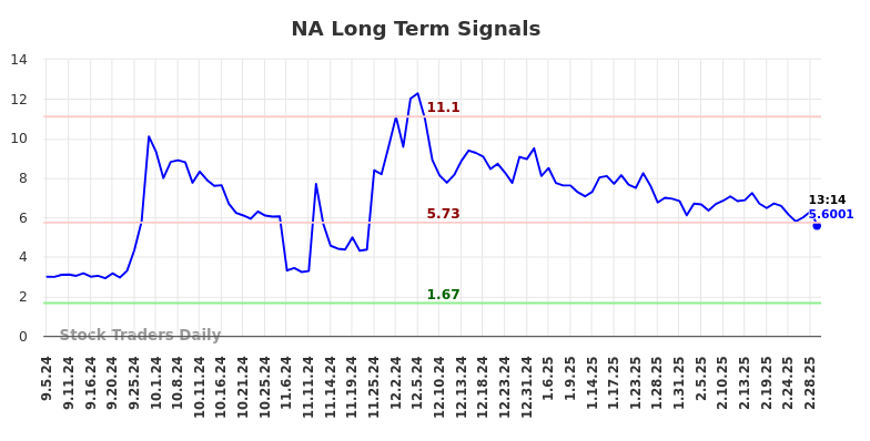 NA Long Term Analysis for March 6 2025