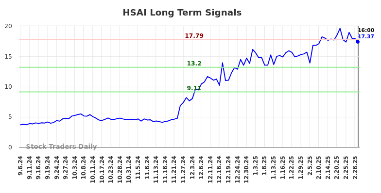 HSAI Long Term Analysis for March 6 2025 HSAI Long Term Analysis for March 6 2025