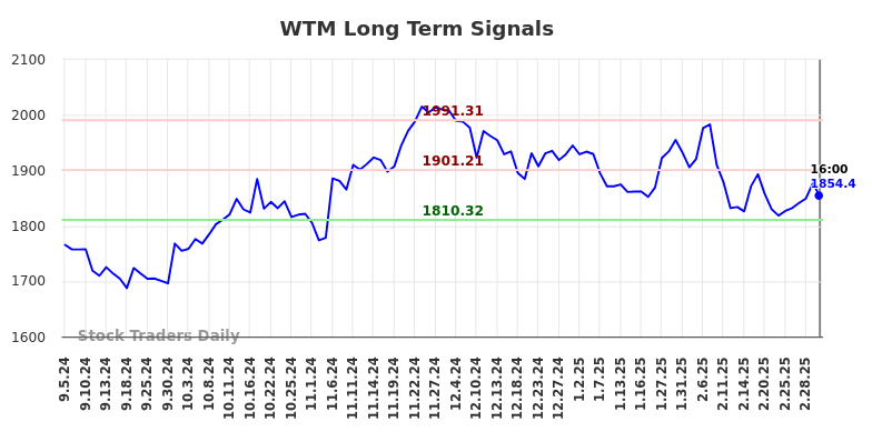 WTM Long Term Analysis for March 6 2025