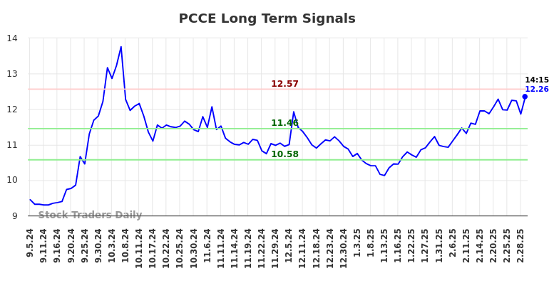 PCCE Long Term Analysis for March 6 2025