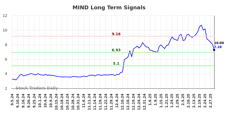 MIND Long Term Analysis for March 6 2025 MIND Long Term Analysis for March 6 2025