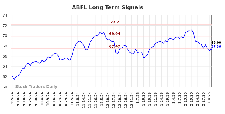 ABFL Long Term Analysis for March 6 2025 ABFL Long Term Analysis for March 6 2025