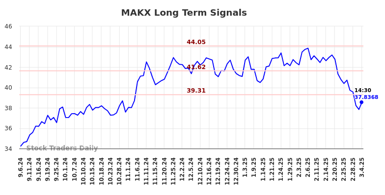 MAKX Long Term Analysis for March 6 2025 MAKX Long Term Analysis for March 6 2025