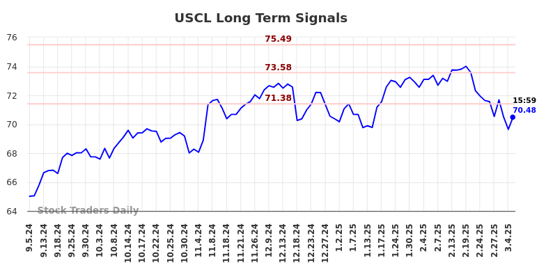 USCL Long Term Analysis for March 6 2025 USCL Long Term Analysis for March 6 2025