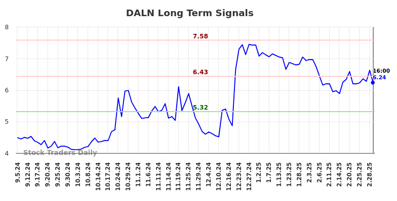 DALN Long Term Analysis for March 6 2025