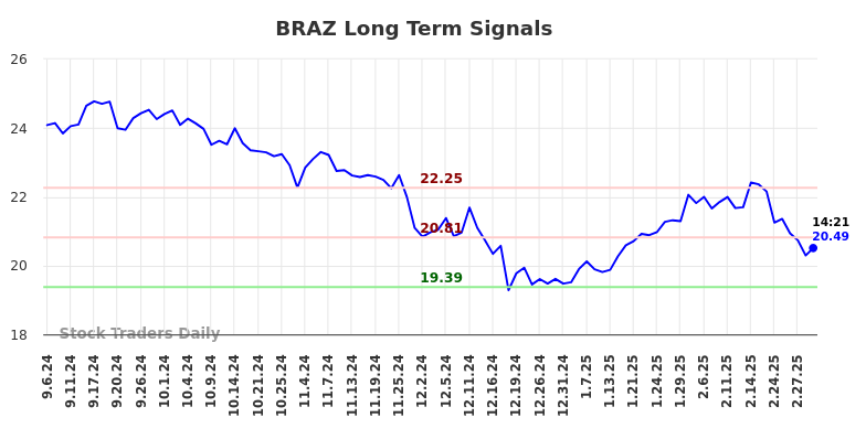 BRAZ Long Term Analysis for March 6 2025