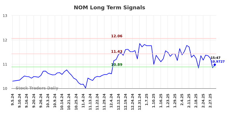 NOM Long Term Analysis for March 6 2025