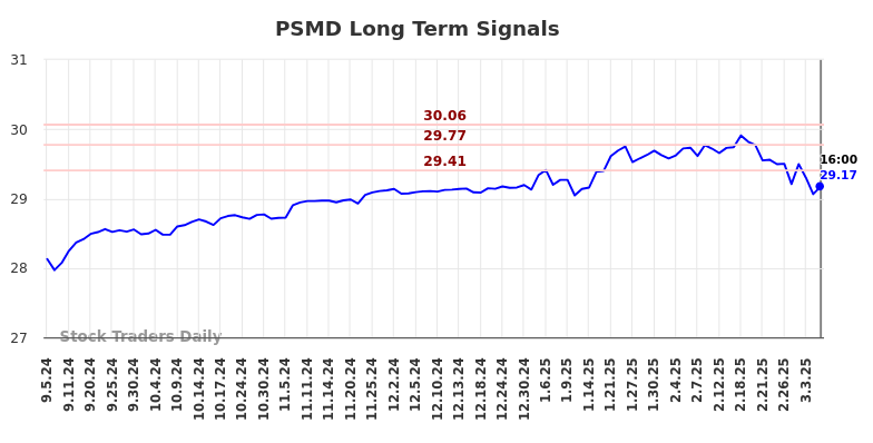 PSMD Long Term Analysis for March 6 2025