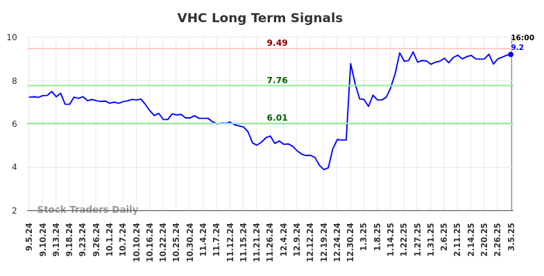VHC Long Term Analysis for March 6 2025