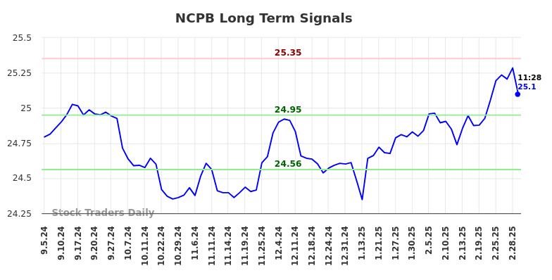 NCPB Long Term Analysis for March 6 2025 NCPB Long Term Analysis for March 6 2025