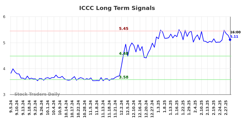 ICCC Long Term Analysis for March 6 2025