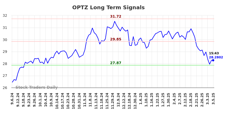 OPTZ Long Term Analysis for March 6 2025
