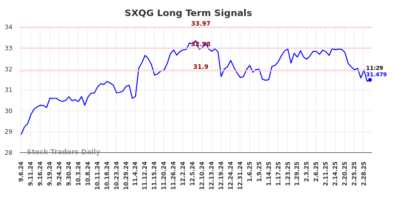 SXQG Long Term Analysis for March 6 2025