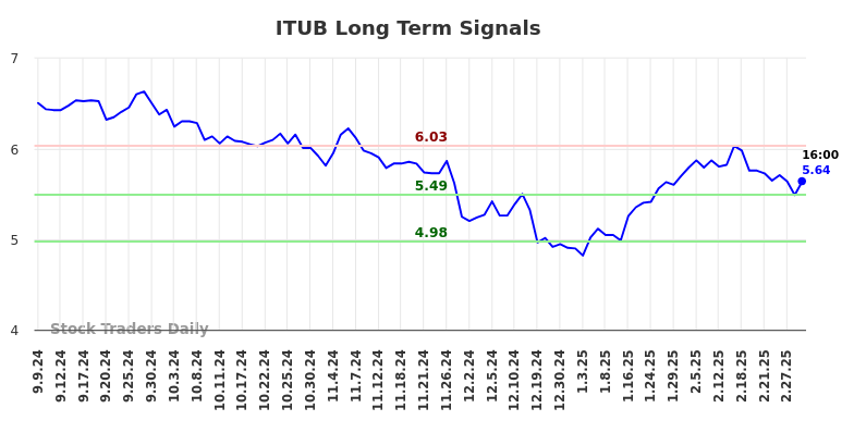 ITUB Long Term Analysis for March 6 2025