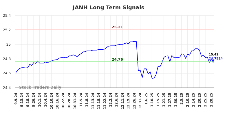 JANH Long Term Analysis for March 6 2025 JANH Long Term Analysis for March 6 2025