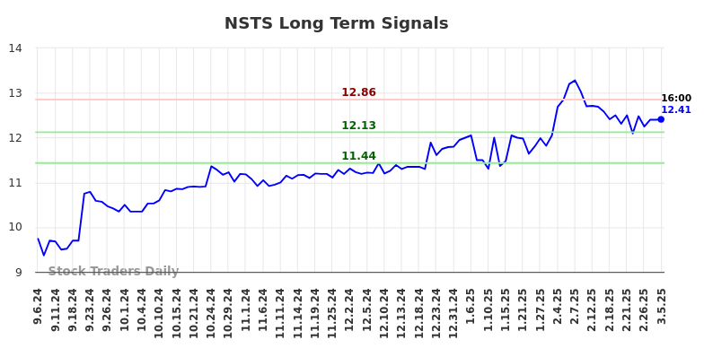 NSTS Long Term Analysis for March 6 2025